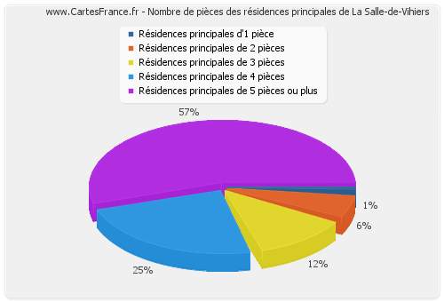 Nombre de pièces des résidences principales de La Salle-de-Vihiers